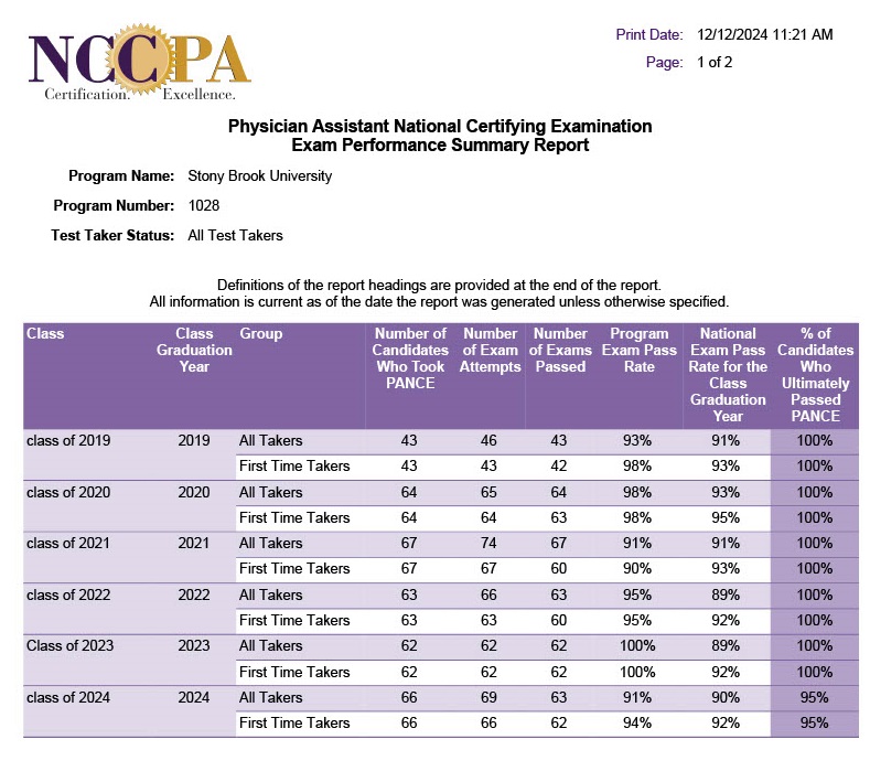 NCCPA Performance Summary 1