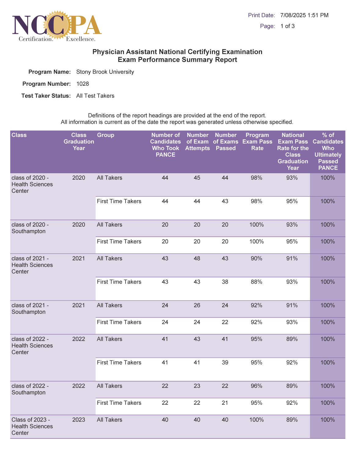 Five Yr PANCE PERFORMANCE 2020-24 070825 1