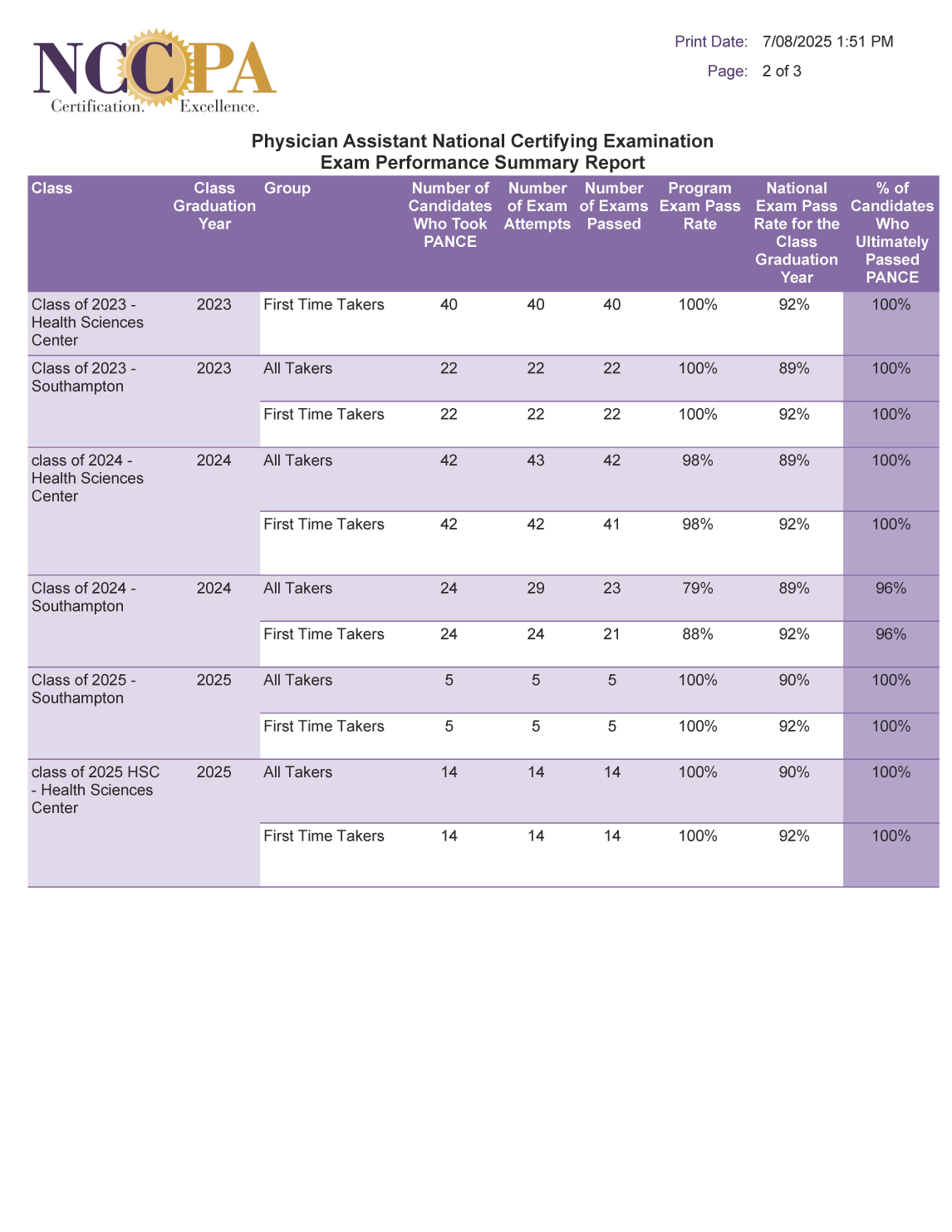 Five Yr PANCE PERFORMANCE 2020-24 070825 2
