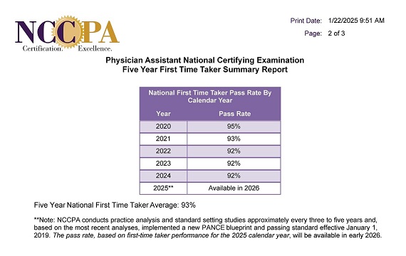 NCCPA Performance Summary 2