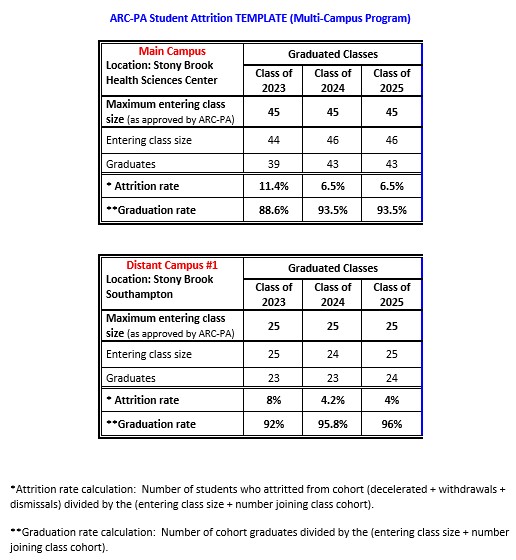 attrition table classes of 2023-2025